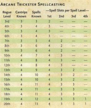 dnd spell slots calculator|Spell Slots in DnD 5e .